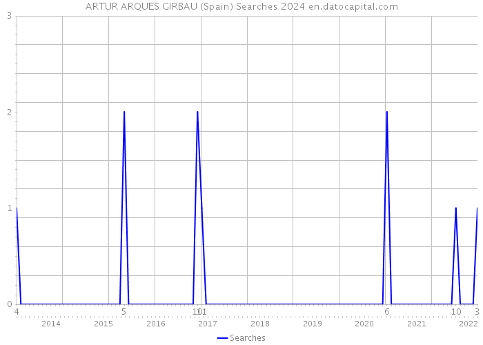 ARTUR ARQUES GIRBAU (Spain) Searches 2024 