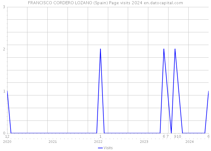 FRANCISCO CORDERO LOZANO (Spain) Page visits 2024 