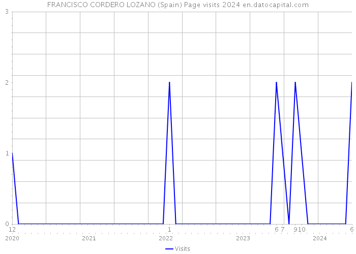 FRANCISCO CORDERO LOZANO (Spain) Page visits 2024 