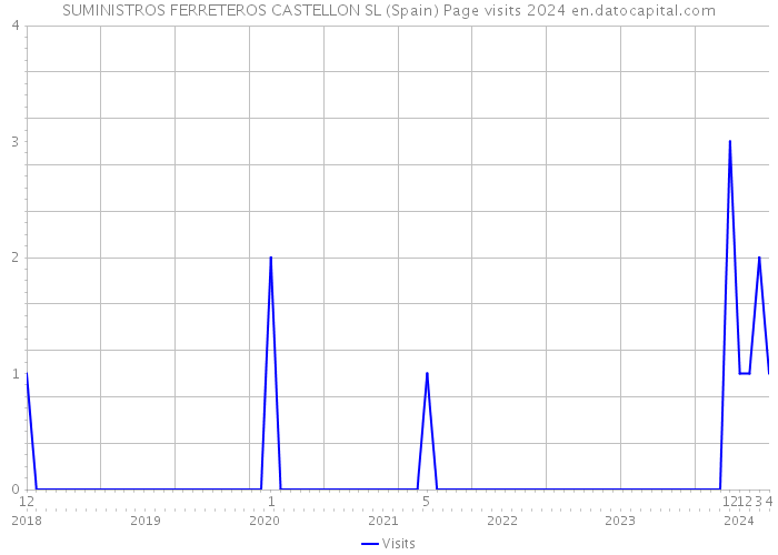 SUMINISTROS FERRETEROS CASTELLON SL (Spain) Page visits 2024 