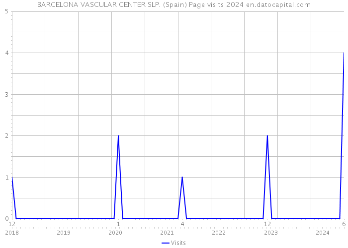 BARCELONA VASCULAR CENTER SLP. (Spain) Page visits 2024 