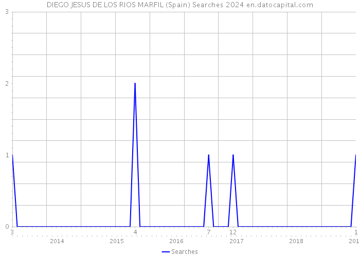 DIEGO JESUS DE LOS RIOS MARFIL (Spain) Searches 2024 