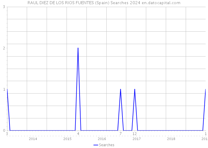 RAUL DIEZ DE LOS RIOS FUENTES (Spain) Searches 2024 