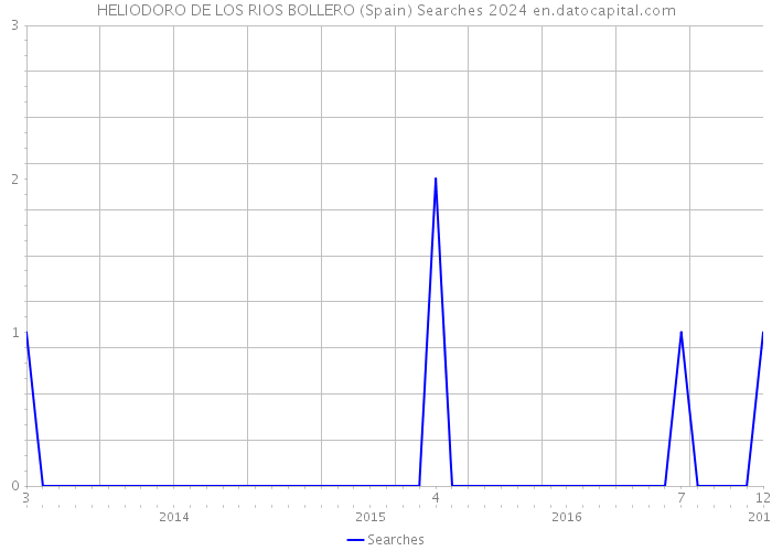 HELIODORO DE LOS RIOS BOLLERO (Spain) Searches 2024 
