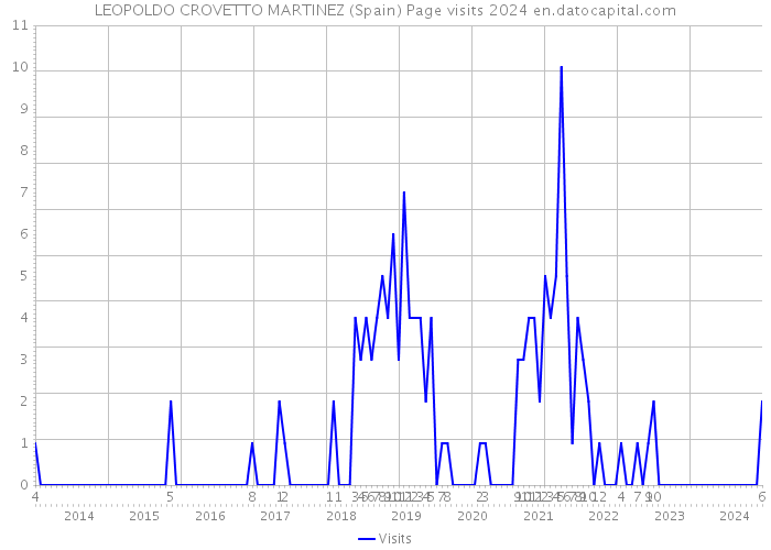 LEOPOLDO CROVETTO MARTINEZ (Spain) Page visits 2024 