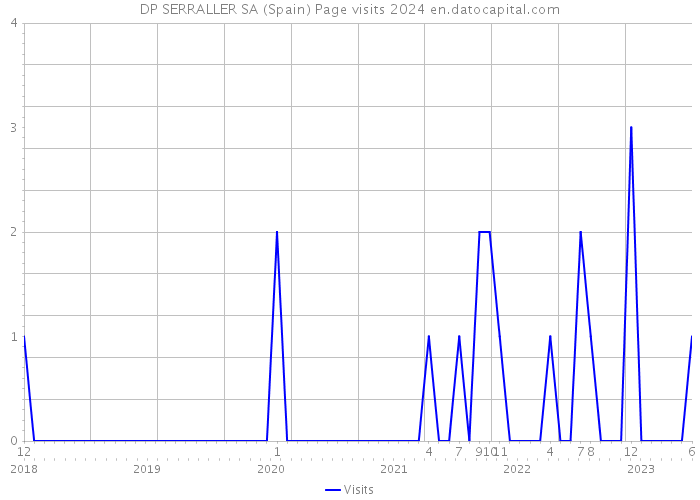 DP SERRALLER SA (Spain) Page visits 2024 