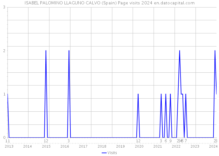 ISABEL PALOMINO LLAGUNO CALVO (Spain) Page visits 2024 
