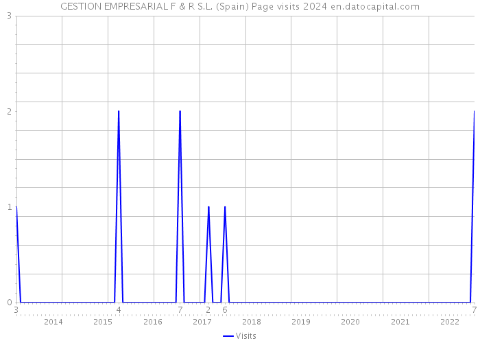 GESTION EMPRESARIAL F & R S.L. (Spain) Page visits 2024 