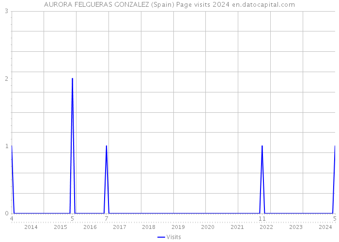 AURORA FELGUERAS GONZALEZ (Spain) Page visits 2024 