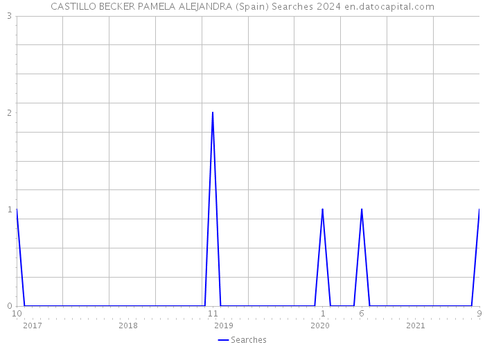 CASTILLO BECKER PAMELA ALEJANDRA (Spain) Searches 2024 