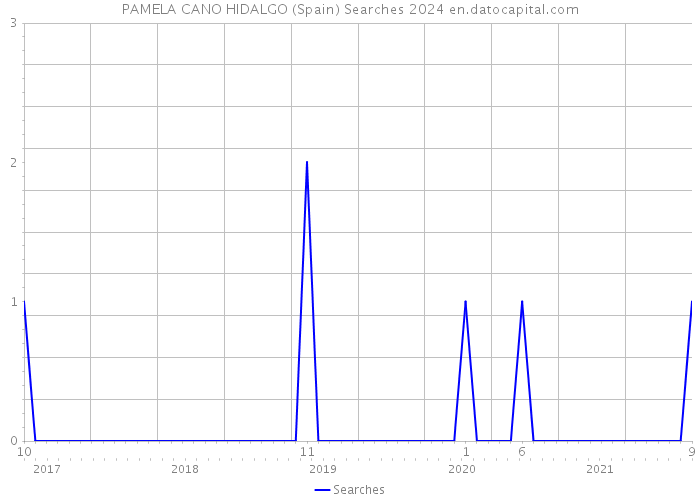 PAMELA CANO HIDALGO (Spain) Searches 2024 