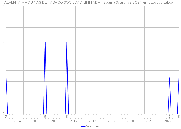 ALVENTA MAQUINAS DE TABACO SOCIEDAD LIMITADA. (Spain) Searches 2024 