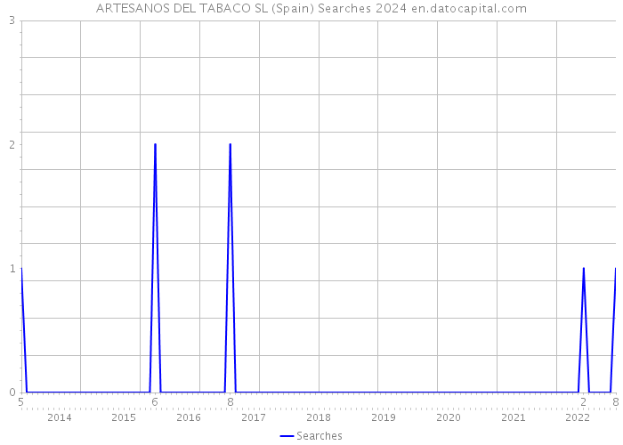 ARTESANOS DEL TABACO SL (Spain) Searches 2024 