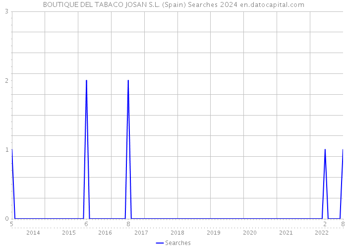 BOUTIQUE DEL TABACO JOSAN S.L. (Spain) Searches 2024 