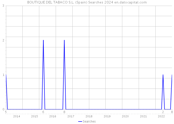 BOUTIQUE DEL TABACO S.L. (Spain) Searches 2024 