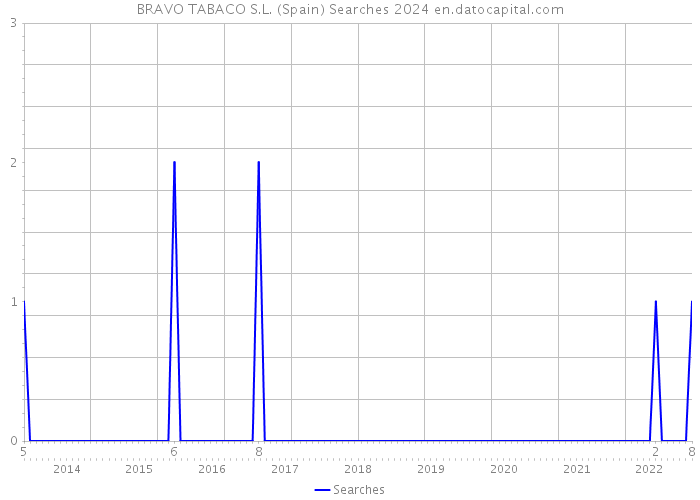 BRAVO TABACO S.L. (Spain) Searches 2024 