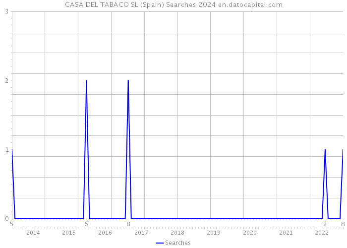 CASA DEL TABACO SL (Spain) Searches 2024 