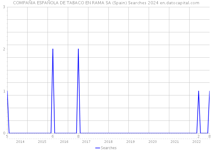 COMPAÑIA ESPAÑOLA DE TABACO EN RAMA SA (Spain) Searches 2024 
