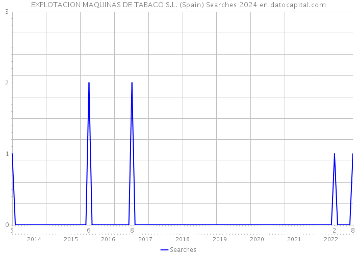 EXPLOTACION MAQUINAS DE TABACO S.L. (Spain) Searches 2024 