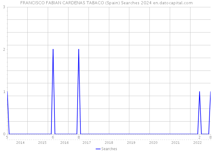 FRANCISCO FABIAN CARDENAS TABACO (Spain) Searches 2024 