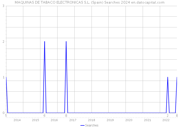 MAQUINAS DE TABACO ELECTRONICAS S.L. (Spain) Searches 2024 