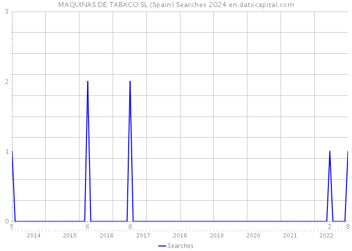 MAQUINAS DE TABACO SL (Spain) Searches 2024 