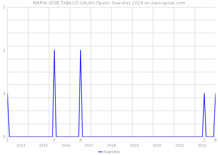 MARIA-JOSE TABACO GALAN (Spain) Searches 2024 
