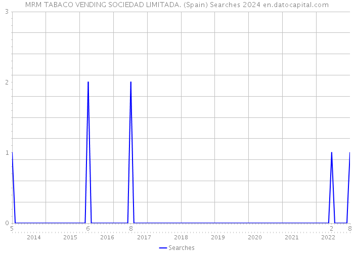 MRM TABACO VENDING SOCIEDAD LIMITADA. (Spain) Searches 2024 