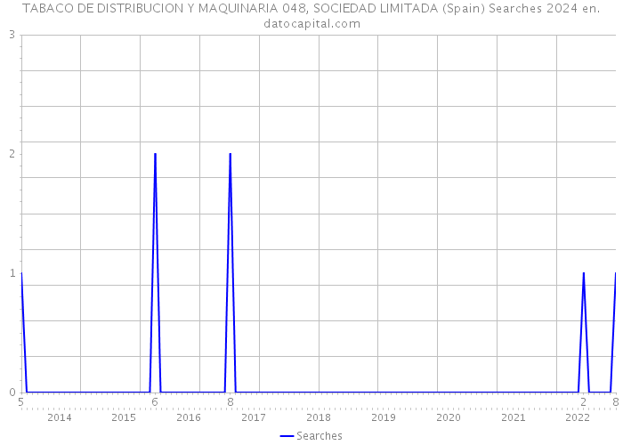 TABACO DE DISTRIBUCION Y MAQUINARIA 048, SOCIEDAD LIMITADA (Spain) Searches 2024 