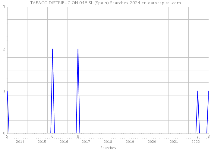 TABACO DISTRIBUCION 048 SL (Spain) Searches 2024 