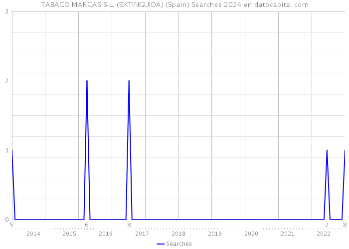 TABACO MARCAS S.L. (EXTINGUIDA) (Spain) Searches 2024 