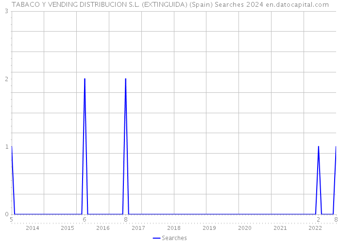 TABACO Y VENDING DISTRIBUCION S.L. (EXTINGUIDA) (Spain) Searches 2024 