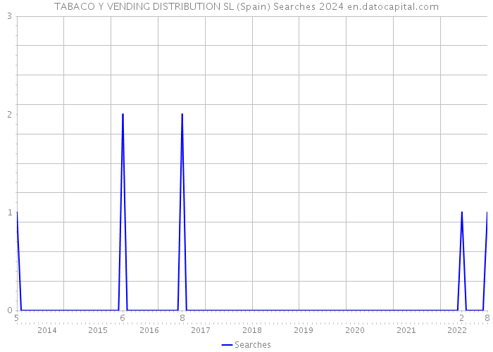 TABACO Y VENDING DISTRIBUTION SL (Spain) Searches 2024 