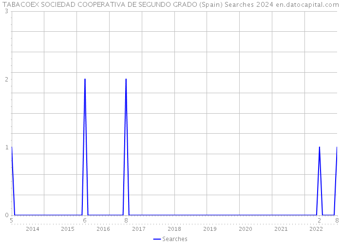 TABACOEX SOCIEDAD COOPERATIVA DE SEGUNDO GRADO (Spain) Searches 2024 