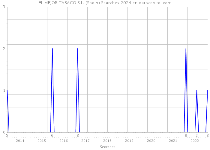 EL MEJOR TABACO S.L. (Spain) Searches 2024 