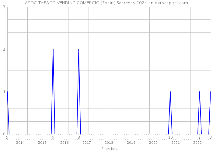 ASOC TABACO VENDING COMERCIO (Spain) Searches 2024 
