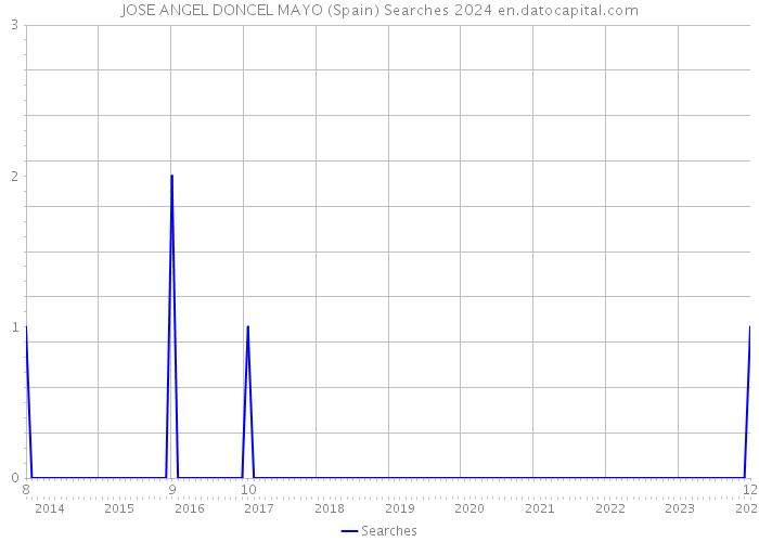 JOSE ANGEL DONCEL MAYO (Spain) Searches 2024 