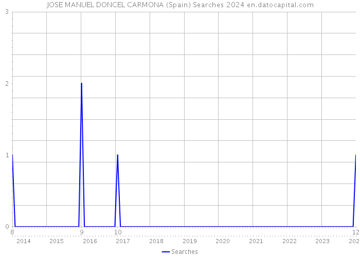 JOSE MANUEL DONCEL CARMONA (Spain) Searches 2024 