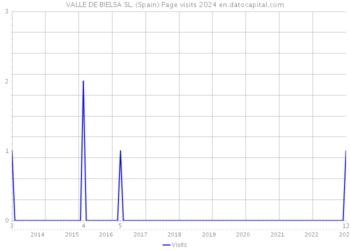 VALLE DE BIELSA SL. (Spain) Page visits 2024 