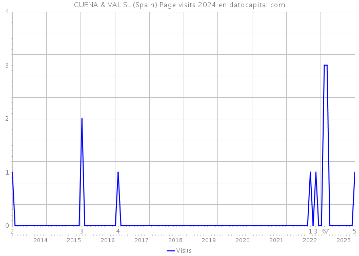 CUENA & VAL SL (Spain) Page visits 2024 