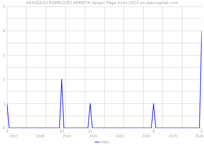 ARANZAZU RODRIGUEZ ARRIETA (Spain) Page visits 2024 