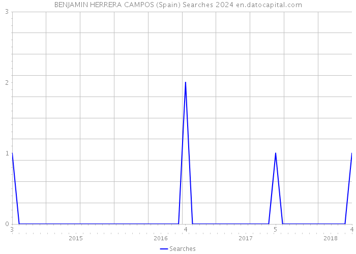 BENJAMIN HERRERA CAMPOS (Spain) Searches 2024 