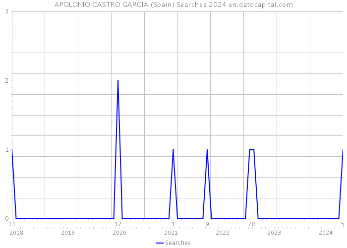 APOLONIO CASTRO GARCIA (Spain) Searches 2024 