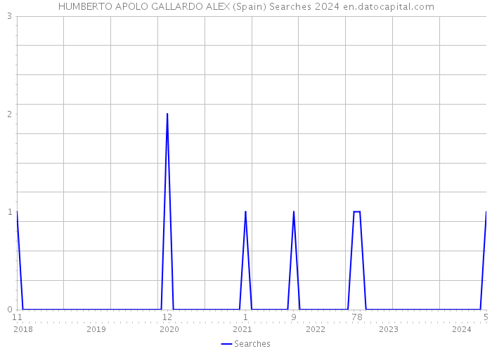HUMBERTO APOLO GALLARDO ALEX (Spain) Searches 2024 