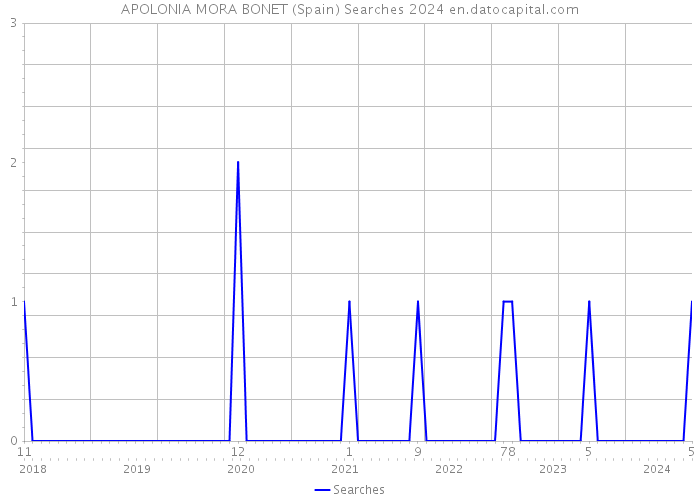 APOLONIA MORA BONET (Spain) Searches 2024 