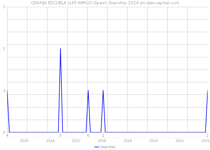 GRANJA ESCUELA LUIS AMIGO (Spain) Searches 2024 