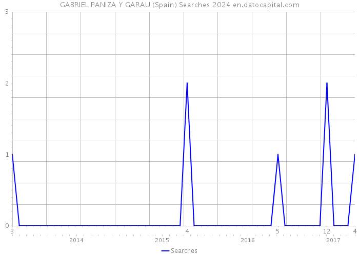 GABRIEL PANIZA Y GARAU (Spain) Searches 2024 