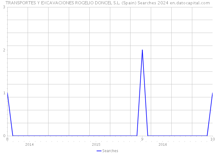TRANSPORTES Y EXCAVACIONES ROGELIO DONCEL S.L. (Spain) Searches 2024 