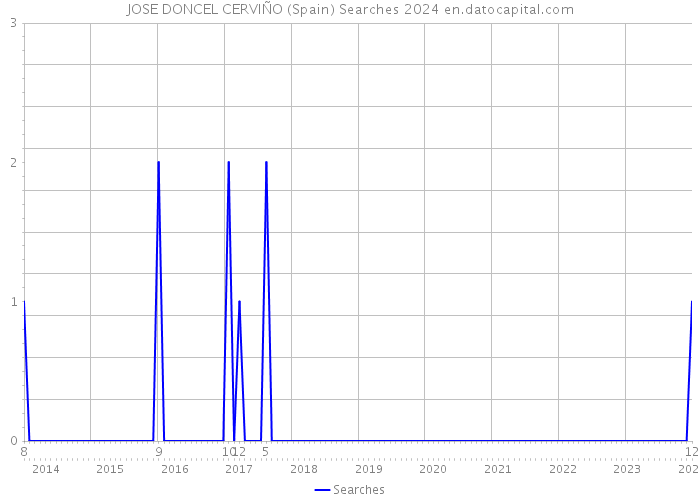 JOSE DONCEL CERVIÑO (Spain) Searches 2024 