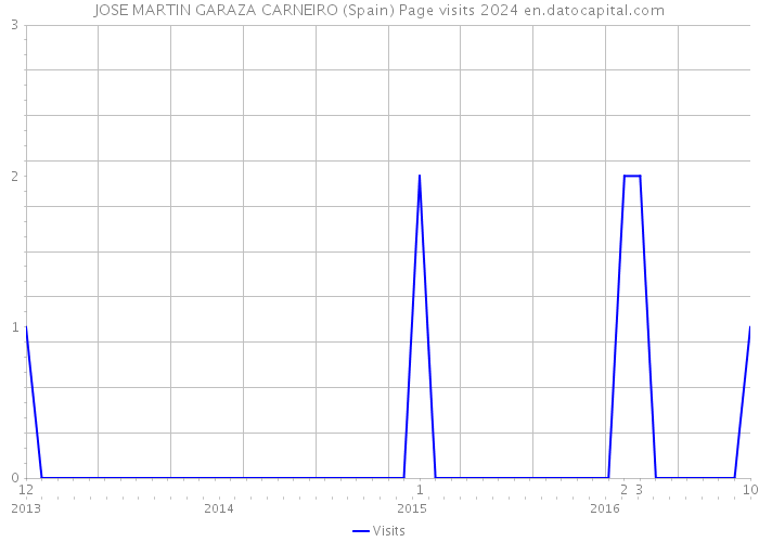 JOSE MARTIN GARAZA CARNEIRO (Spain) Page visits 2024 